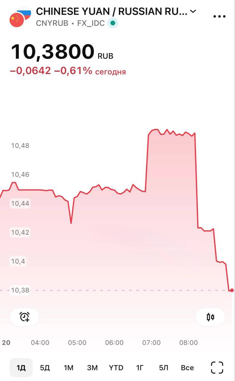 Доллар обвалился до 70,6 рубля