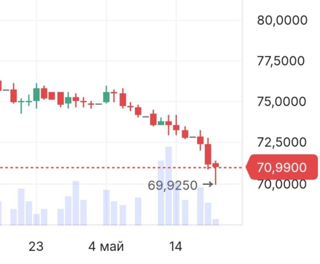 Доллар обвалился до 69 рублей в моменте