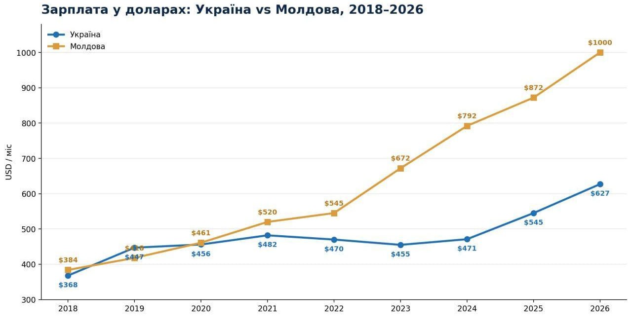 Молдова обогнала Украину по уровню доходов