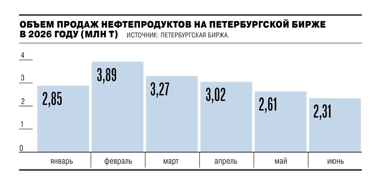 Российские НПЗ возобновили продажи топлива на бирже