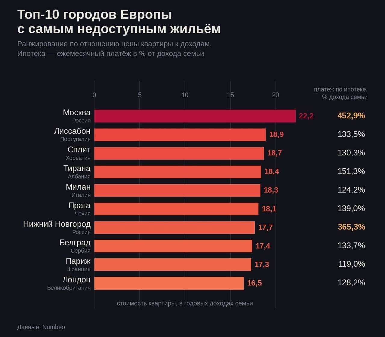 Москву признали самым недоступным городом Европы для покупки жилья
