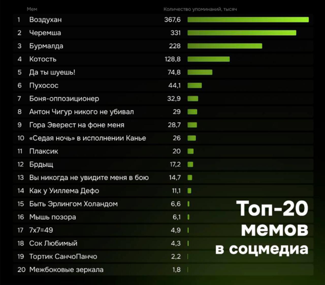 «Воздухан» возглавил рейтинг популярных интернет-мемов рунета.