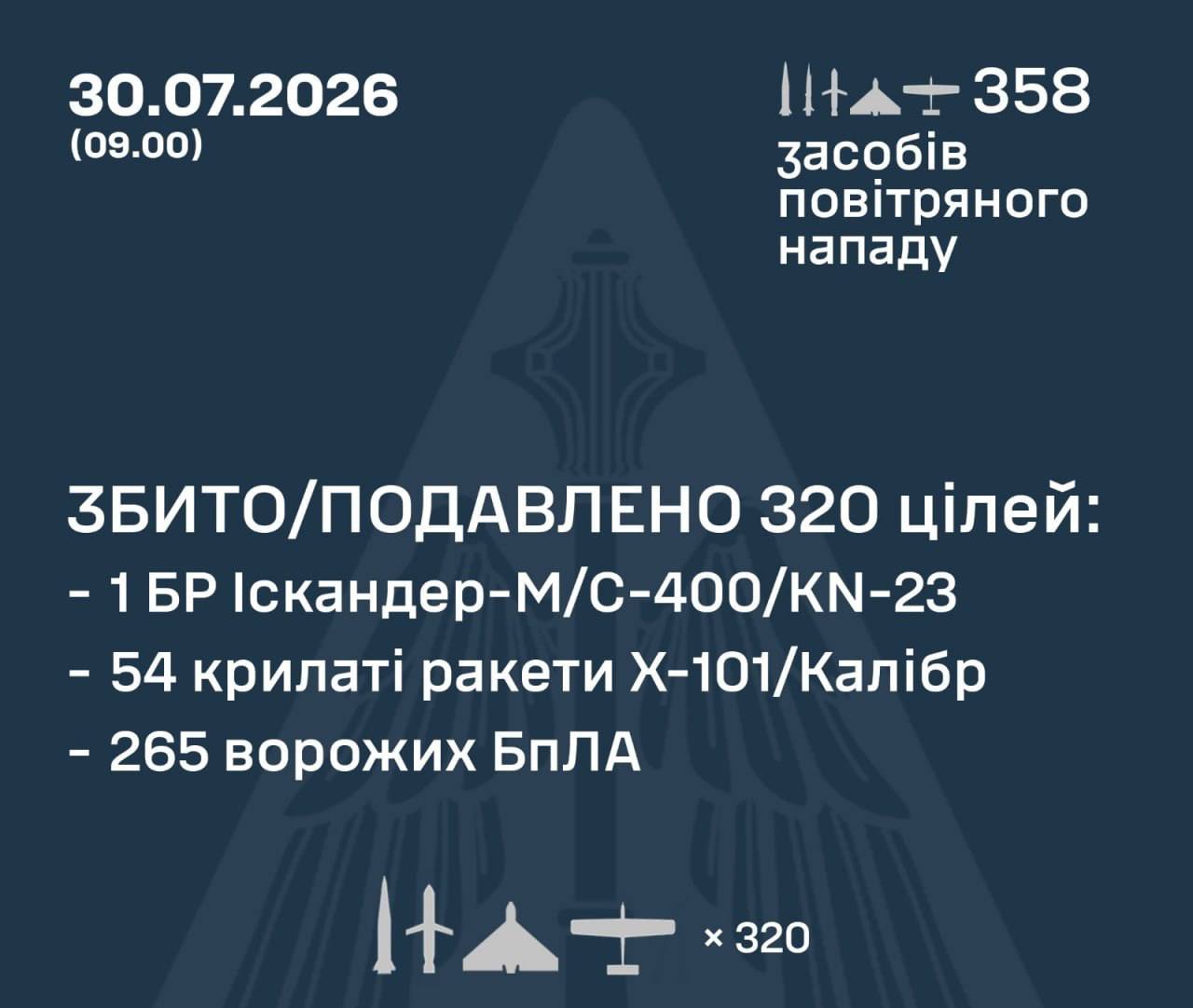 Украинские ПВО сбили 55 ракет и 265 дронов