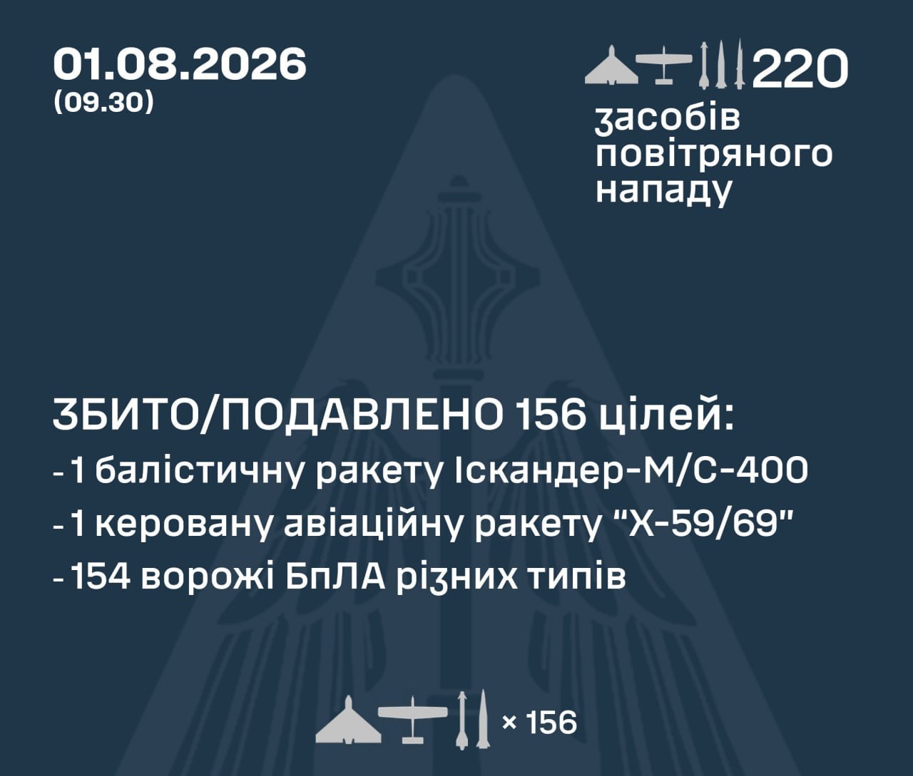 Украинские ВВС сообщили о сбитых ракетах и дронах