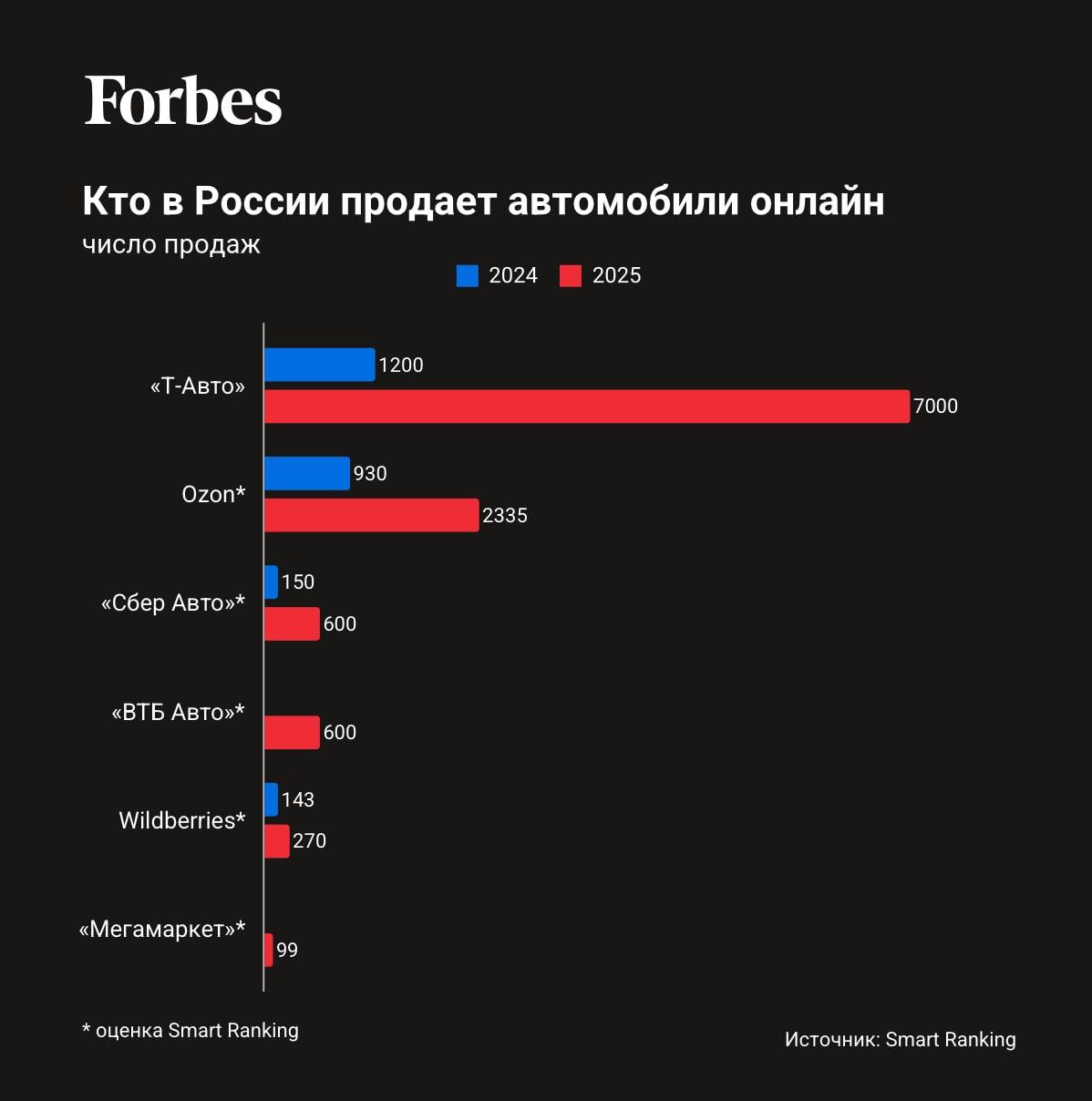 Онлайн-продажи автомобилей в России выросли в пять раз