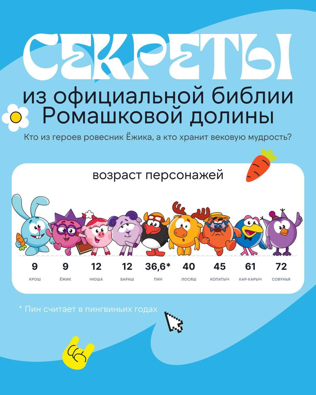 Создатели «Смешариков» раскрыли возраст персонажей