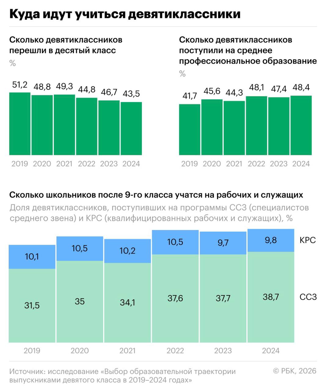 Доля девятиклассников, идущих в 10-й класс, снизилась до 43,5%