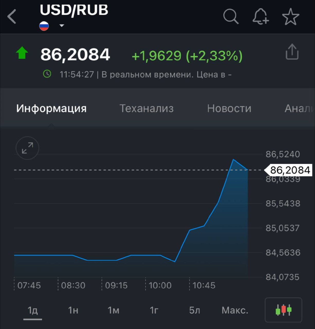 Курс доллара превысил 86 рублей