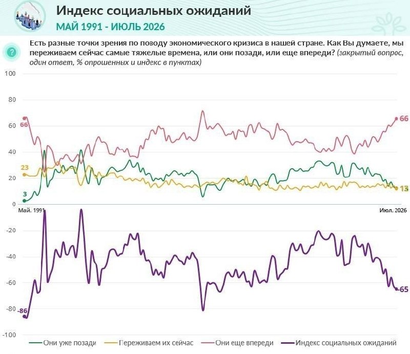 ВЦИОМ: 66% россиян ожидают худших времен для страны