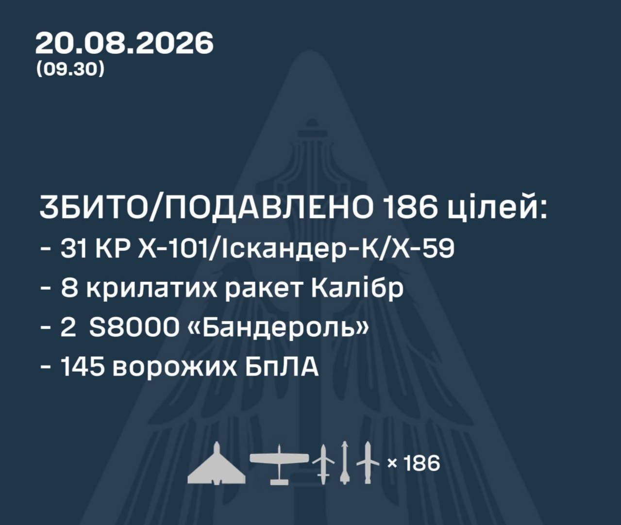 ВВС Украины сообщили о сбитии 41 ракеты и 145 БПЛА