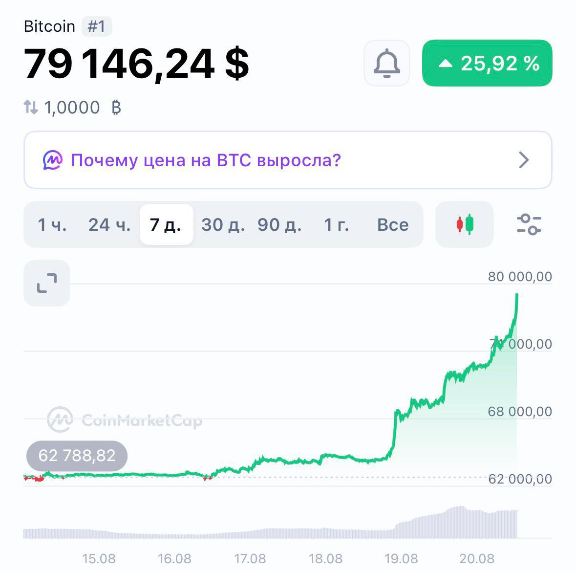 Биткоин достиг $79 000, рост за неделю составил 26%