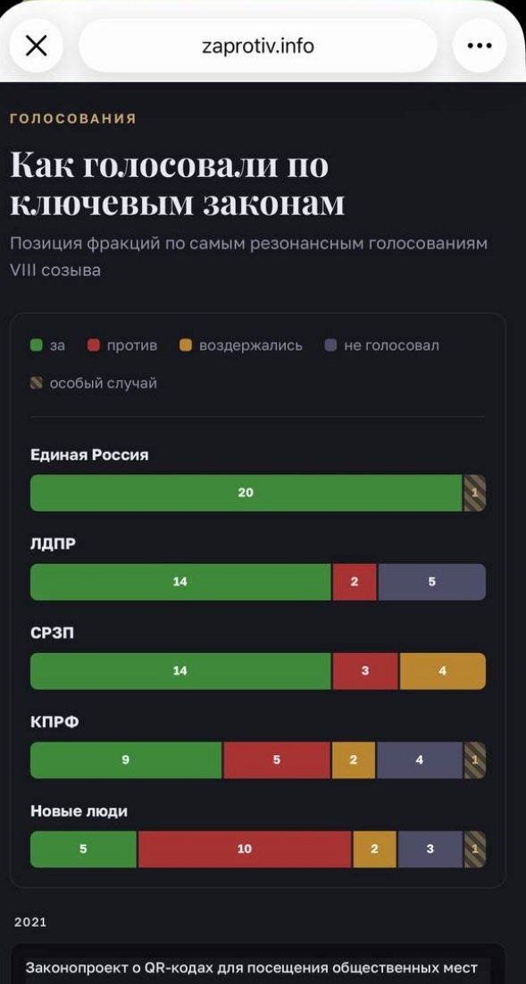 Студенты ВШЭ запустили сайт с итогами голосований депутатов
