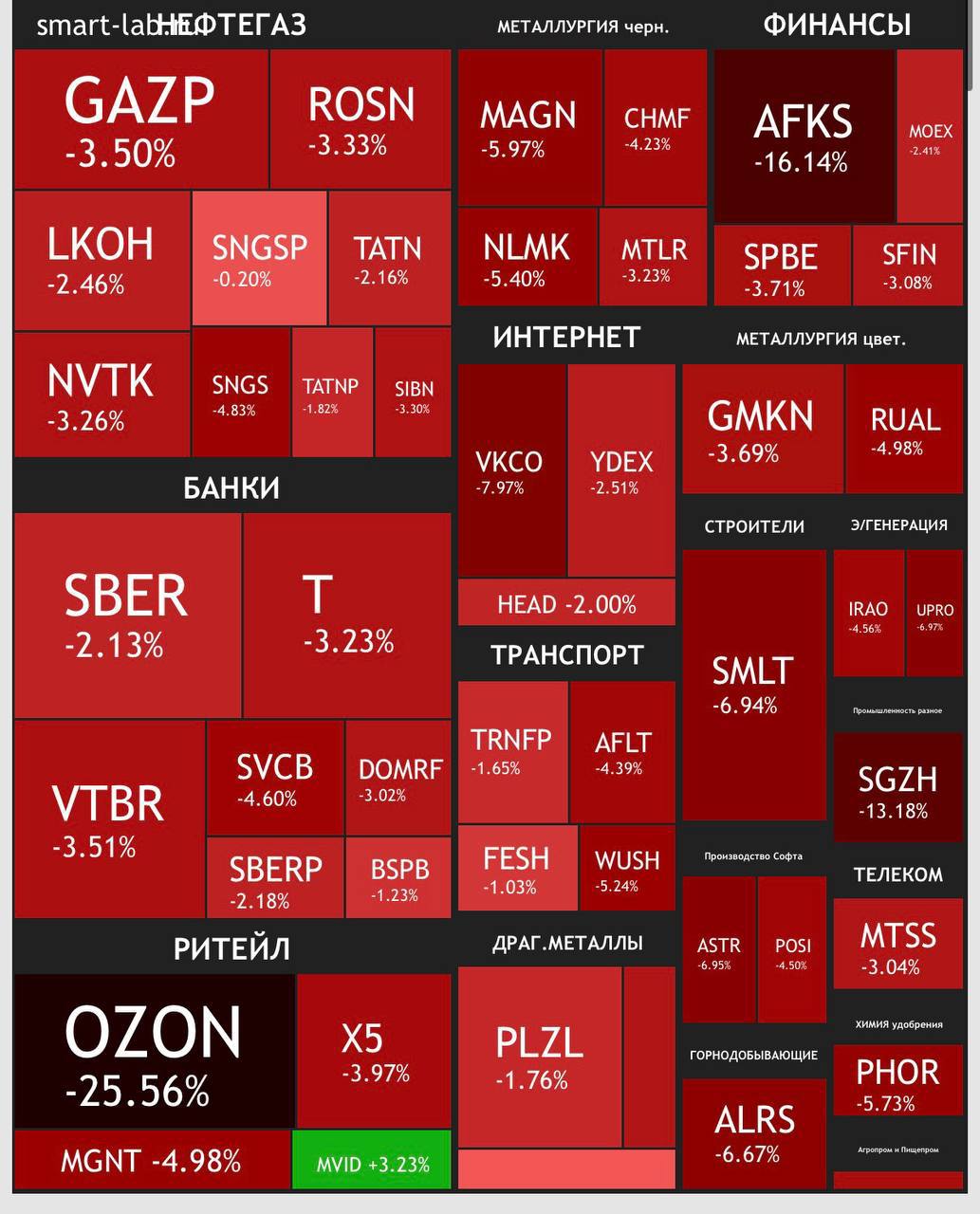 Акции Ozon обвалились почти на 30% после атак БПЛА на склады
