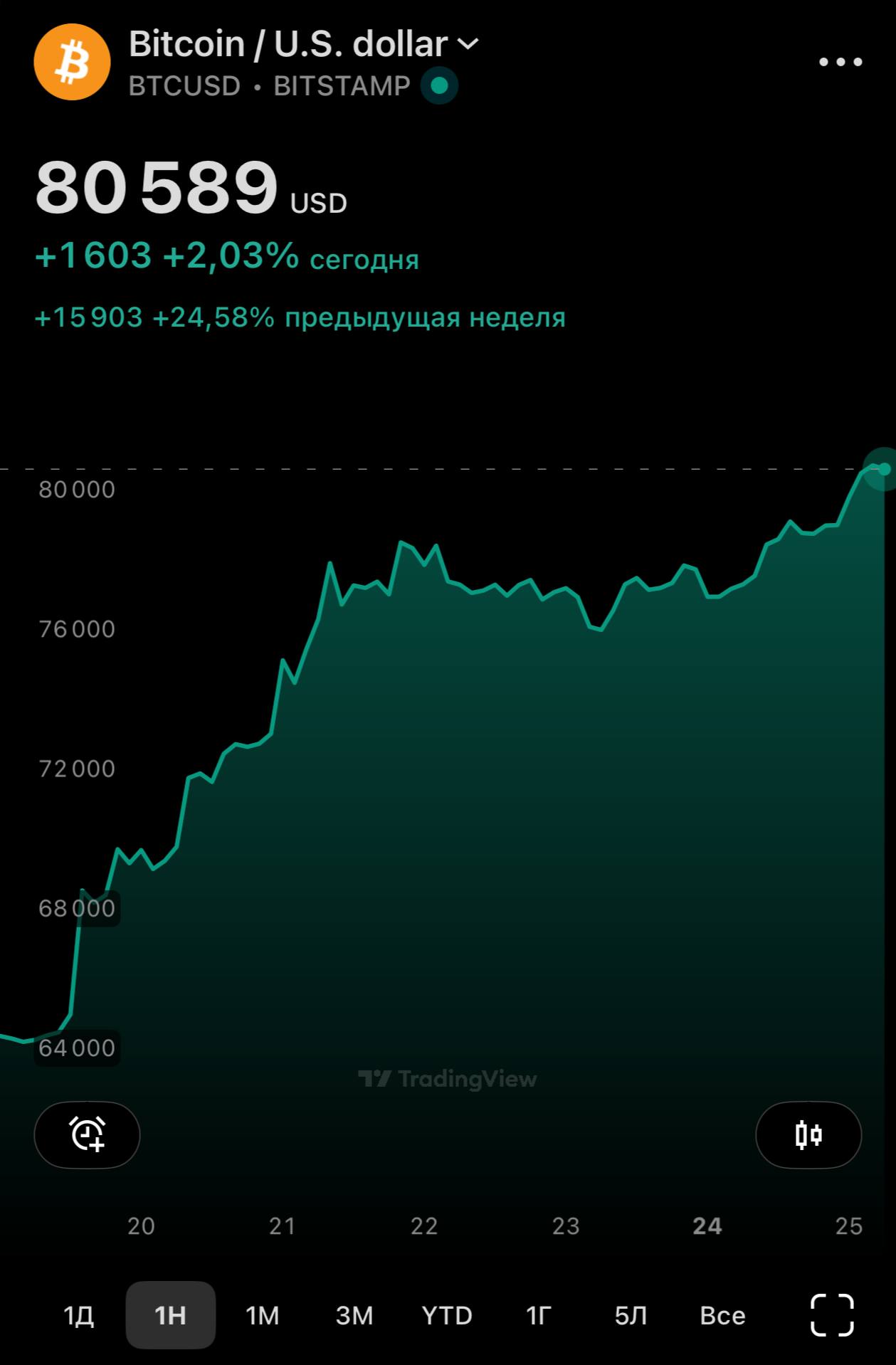 Биткоин превысил отметку в 80 тысяч долларов