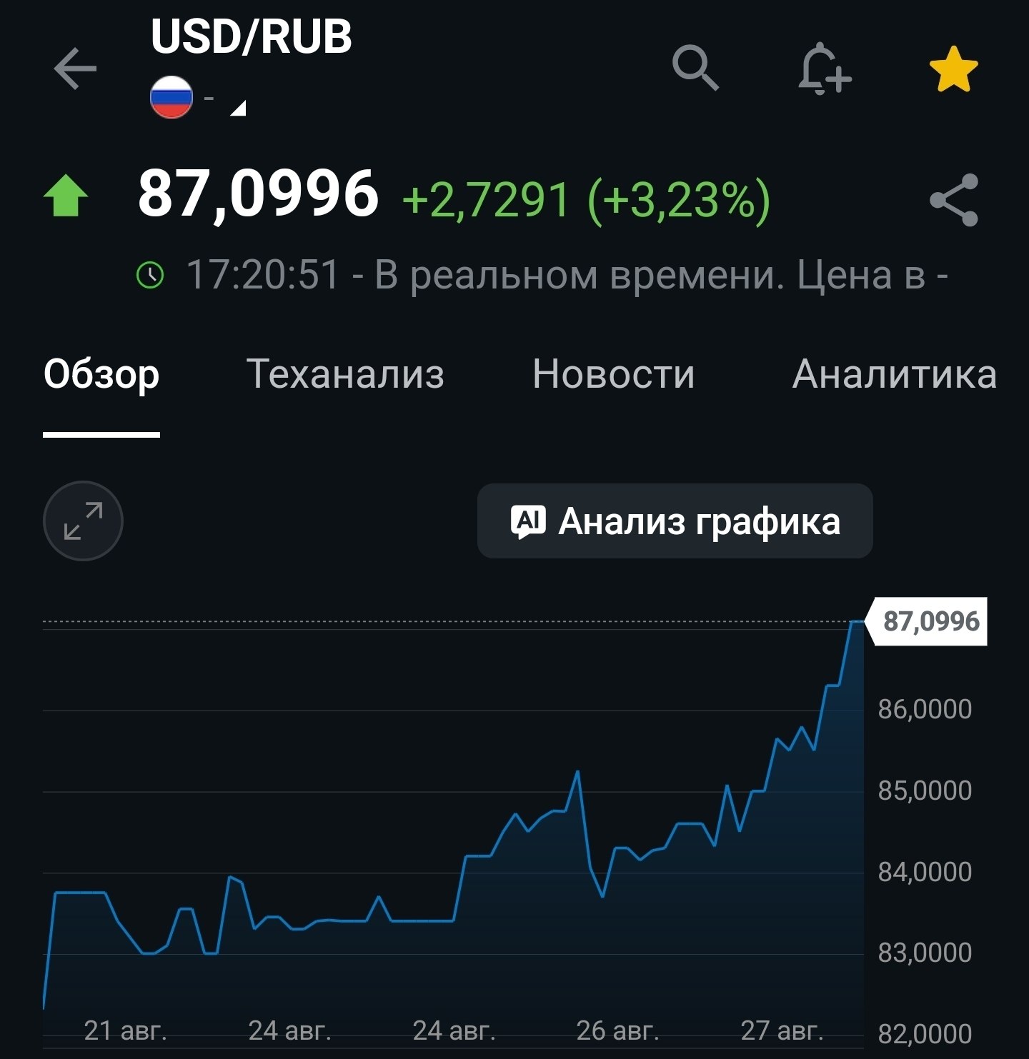 Курс доллара превысил 87 рублей