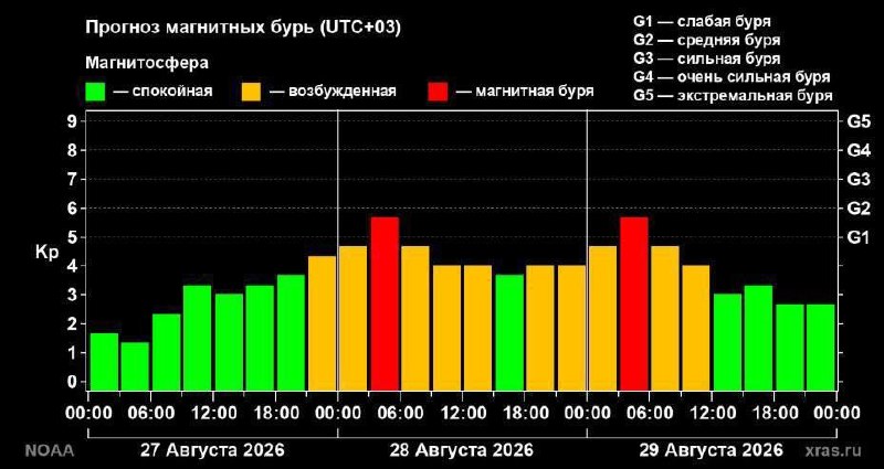 Землю накрыла затяжная магнитная буря
