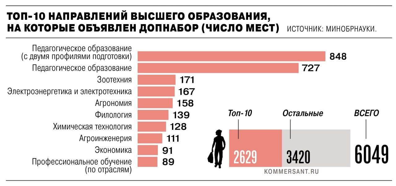 В вузах остались пустыми 6 тысяч бюджетных мест