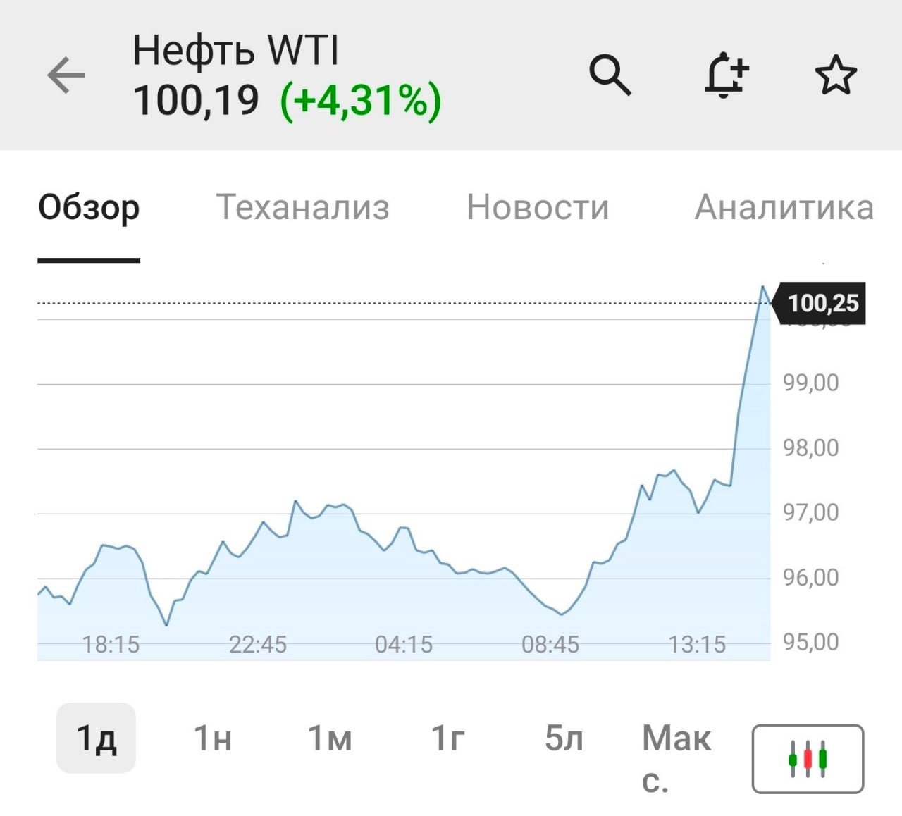 Нефть WTI и Brent обновили максимумы с мая