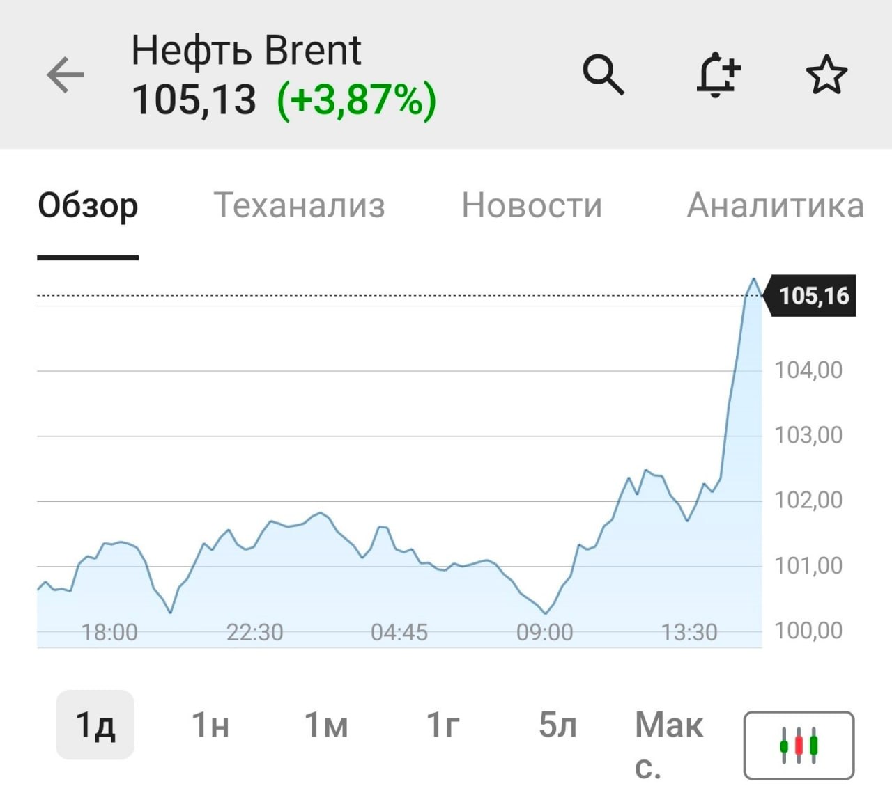 Нефть WTI и Brent обновили максимумы с мая