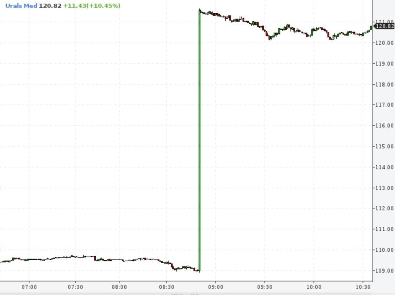 Нефть Urals подорожала до 120 долларов и обогнала Brent