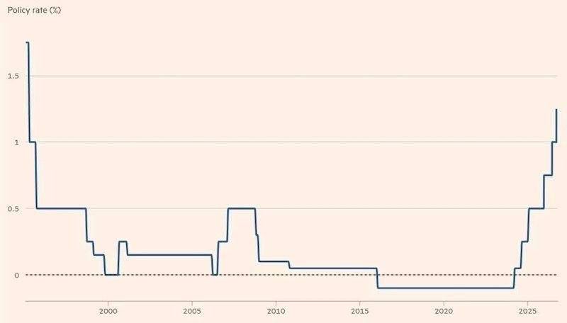 Банк Японии поднял ключевую ставку до 1,25 процента