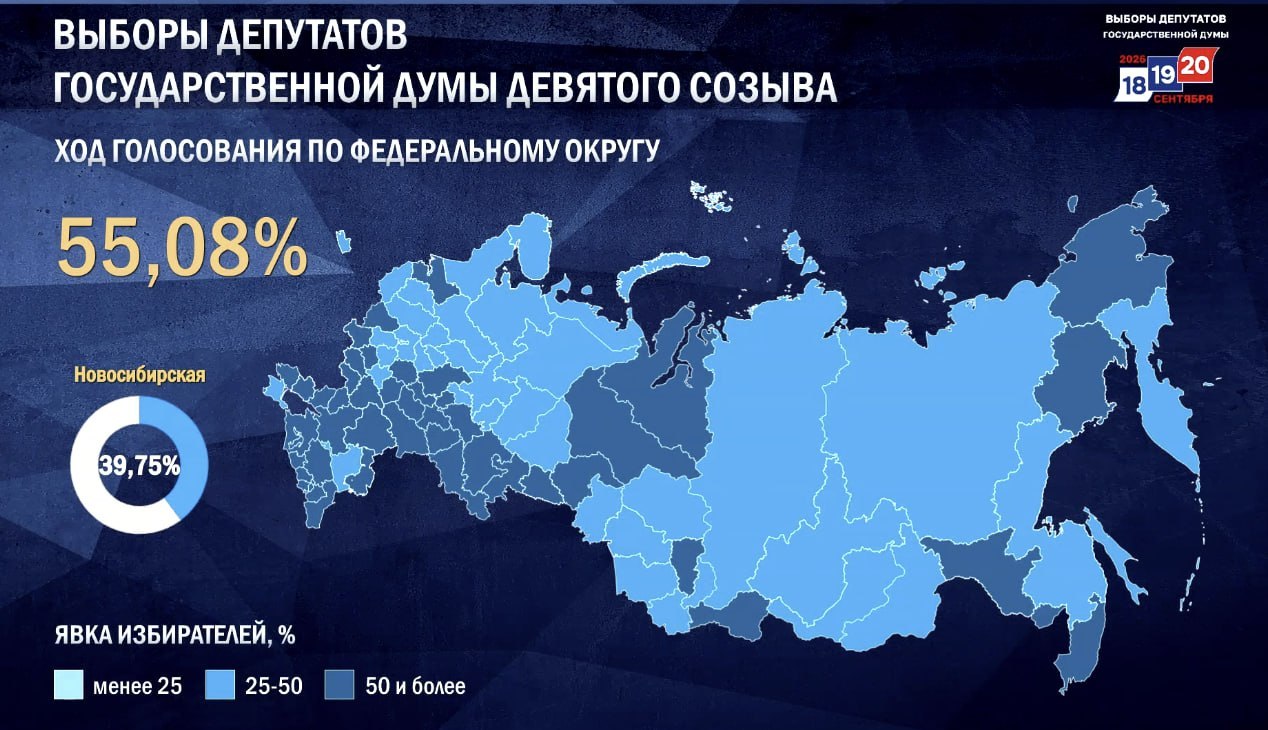 Явка на выборах в Госдуму к вечеру превысила 55%