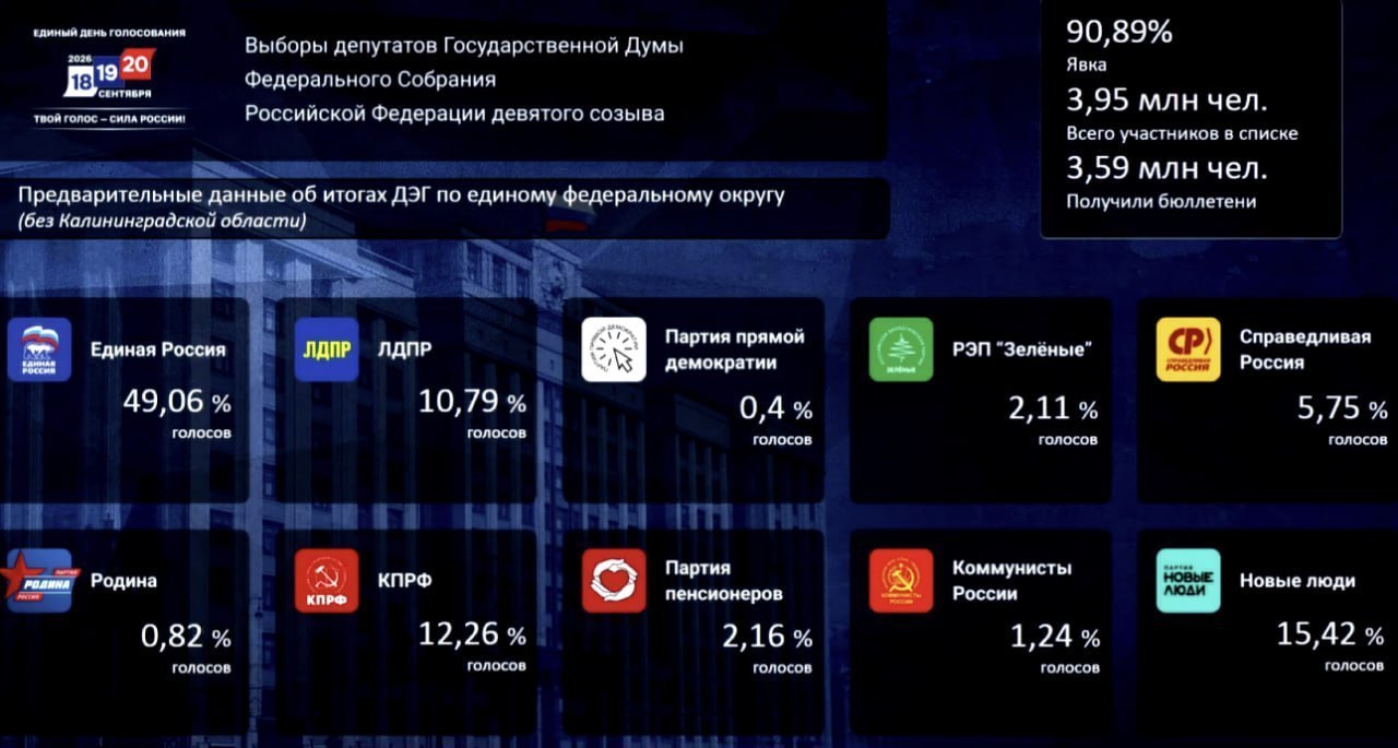 ЦИК опубликовал предварительные итоги ДЭГ
