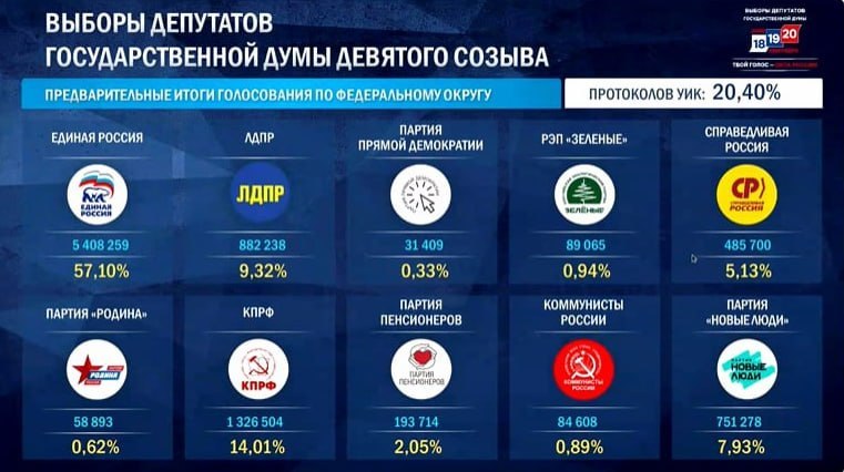 ЦИК опубликовал первые данные после обработки 20% протоколов