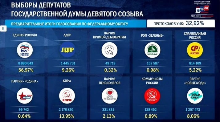 ЦИК обработал треть протоколов: «Единая Россия» лидирует с 56,97%