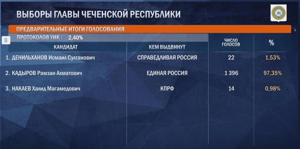 Кадыров лидирует на выборах главы Чечни с 97,35% голосов