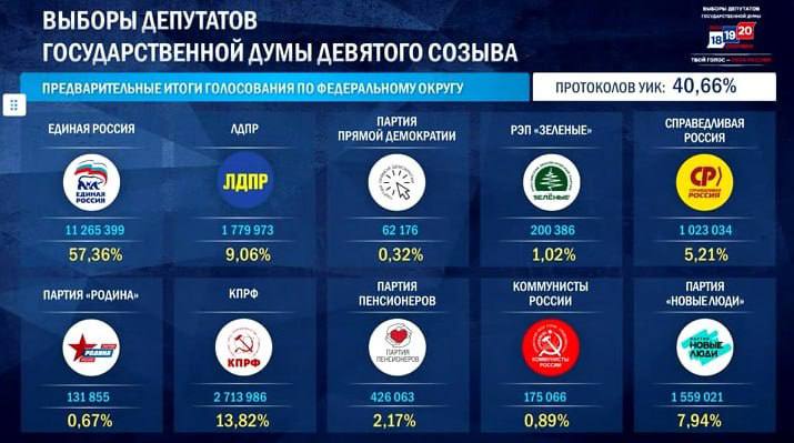 ЦИК РФ опубликовал предварительные результаты выборов после обработки 41% протоколов