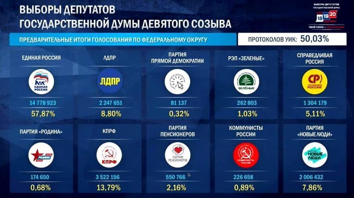 После обработки половины протоколов лидирует «Единая Россия»