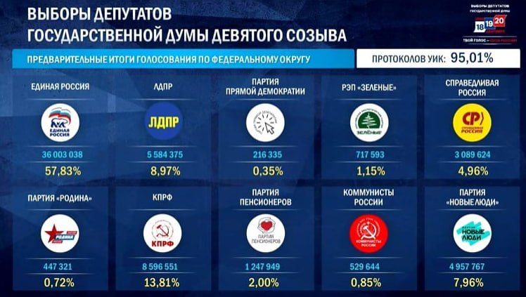 «Единая Россия» лидирует на выборах в Госдуму после обработки 95% голосов