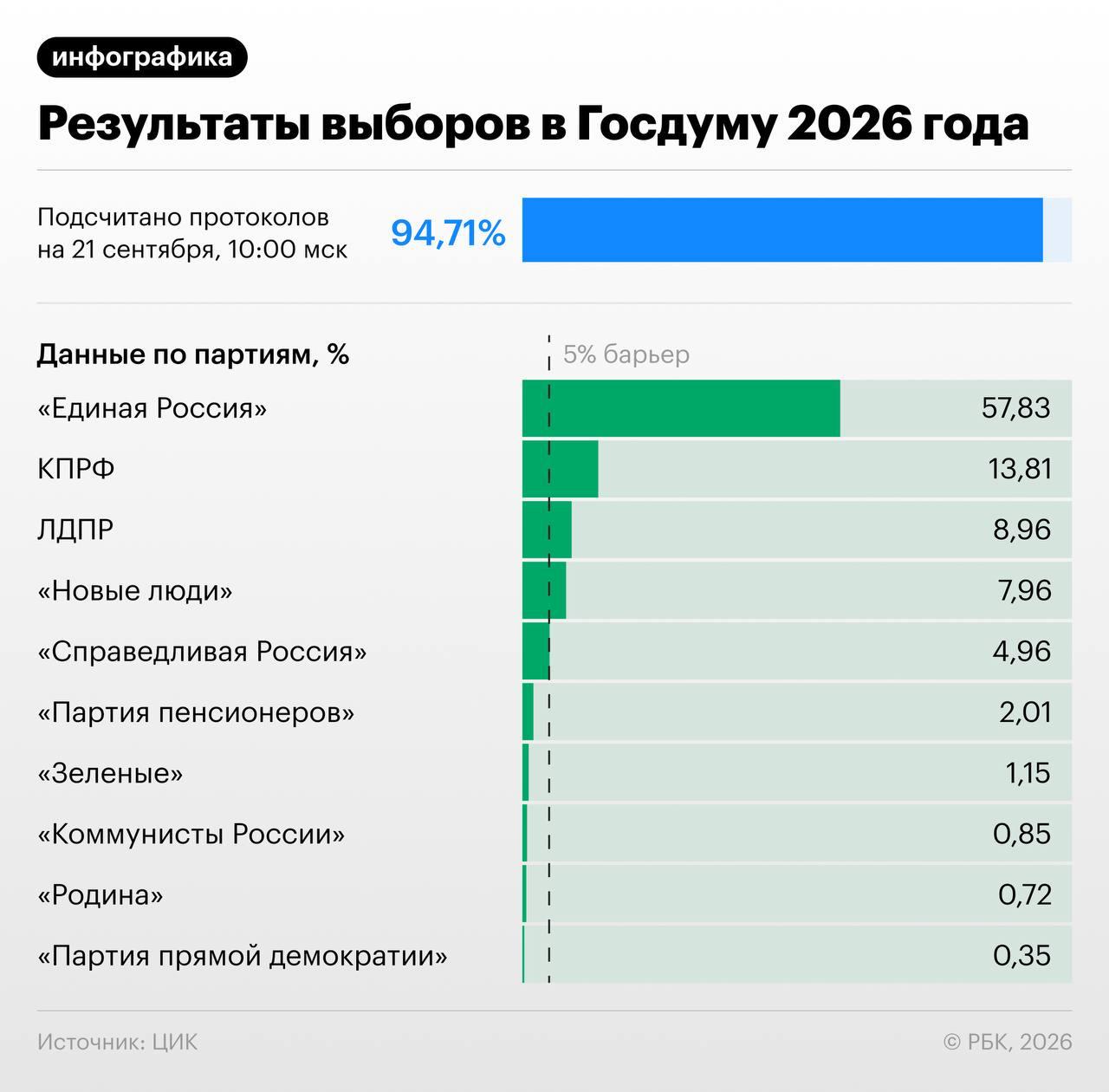 «Единая Россия» получит крупнейшую фракцию в своей истории