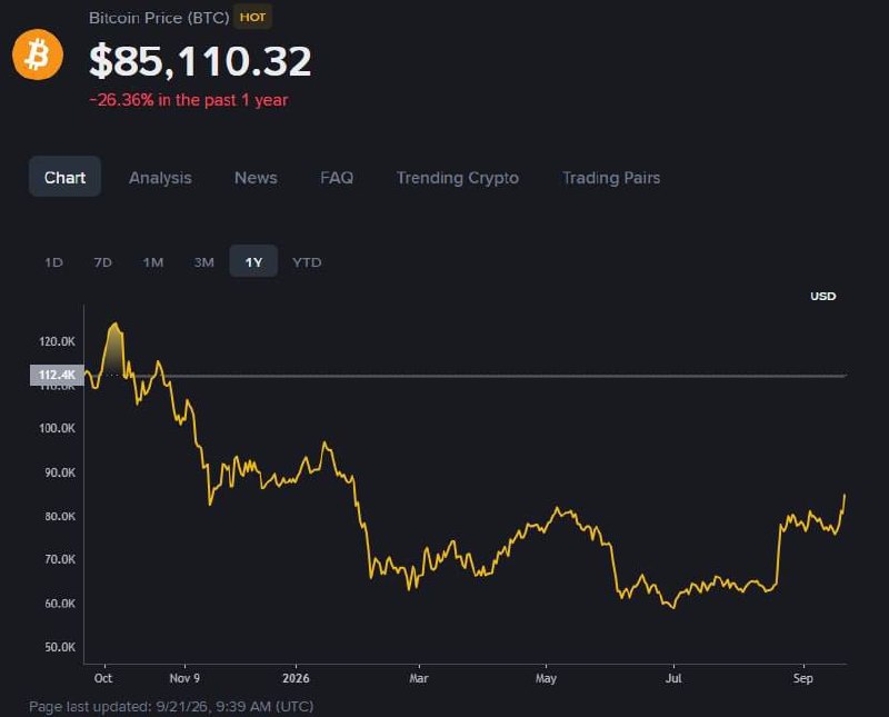 Bitcoin поднялся выше $85 000