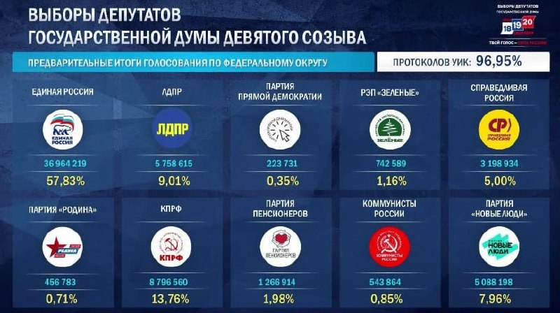 «Справедливая Россия» преодолевает 5% барьер на выборах в Госдуму
