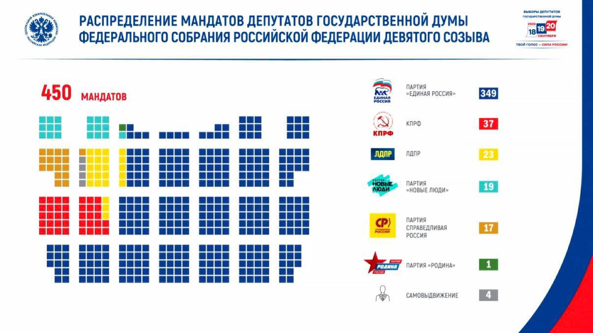 «Единая Россия» получила 349 мандатов в Госдуме