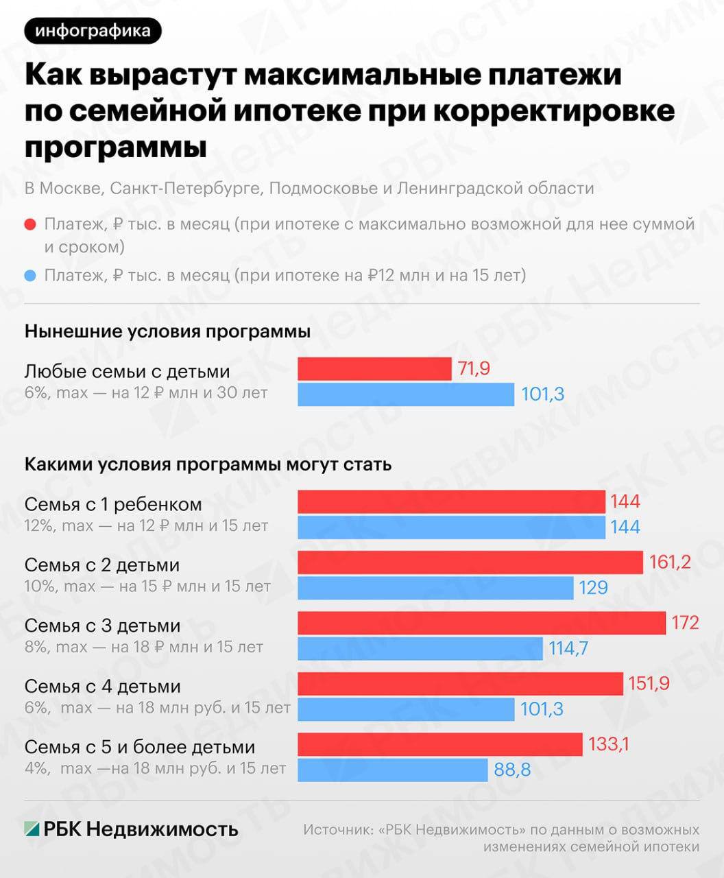 Семейная ипотека: платежи до 172 тысяч рублей для семей с тремя детьми