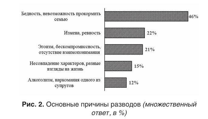 Финансовое положение мужчины названо главной причиной разводов в России