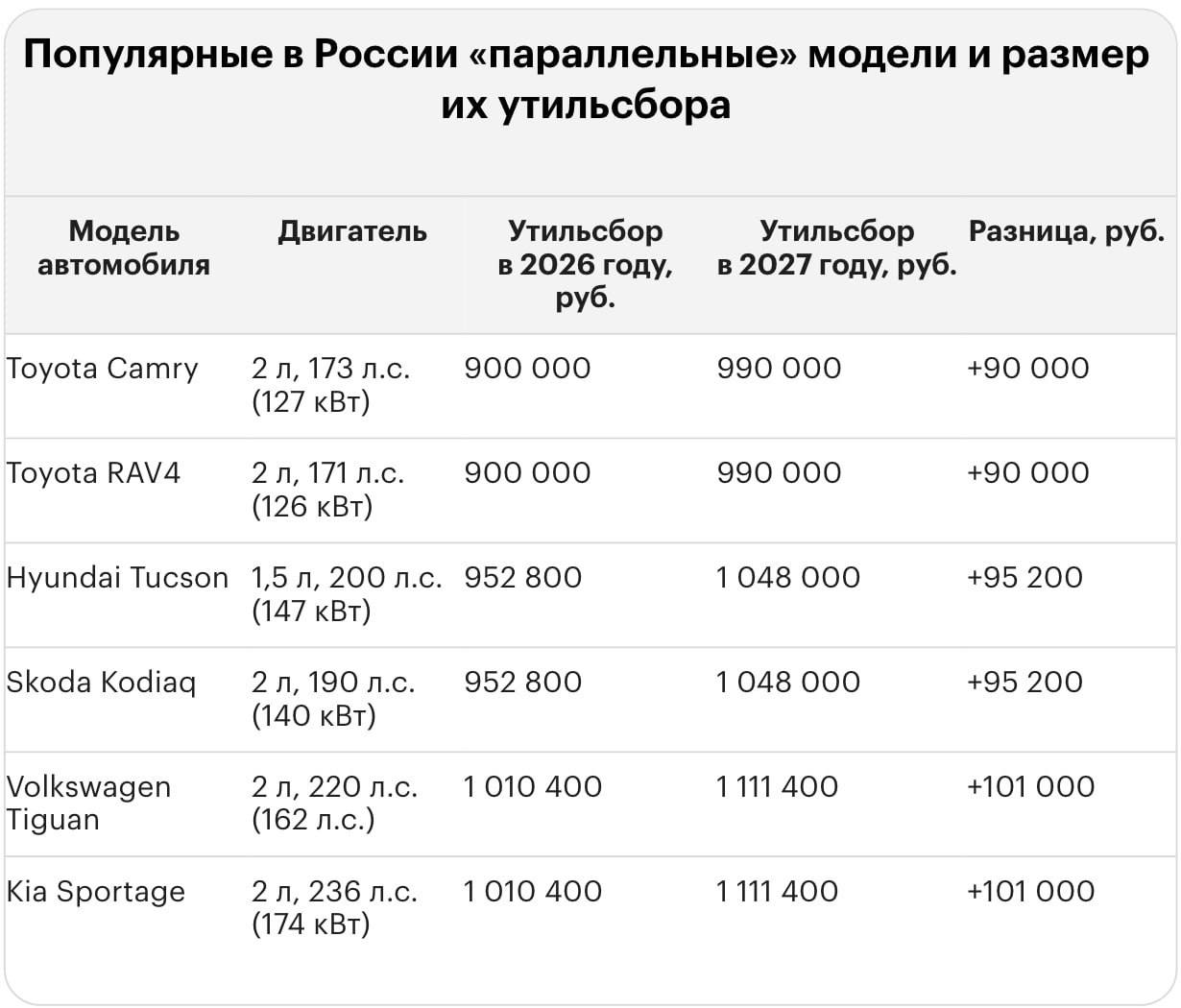 Утильсбор на иномарки в 2027 году может вырасти до 5,8 млн рублей