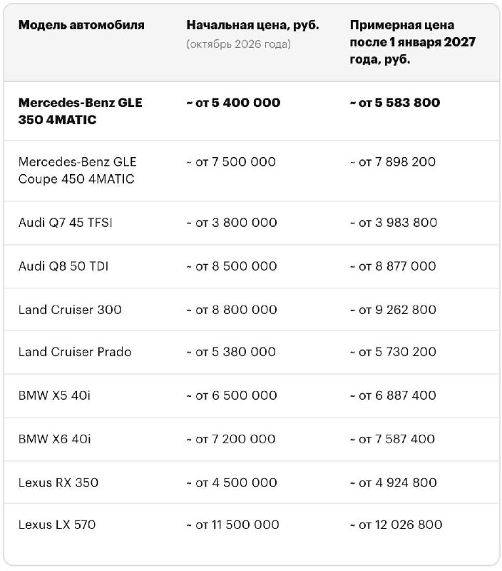 Утильсбор на иномарки в 2027 году может вырасти до 5,8 млн рублей