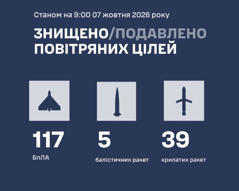 ВСУ сообщают о сбитых 44 ракетах и 117 беспилотниках