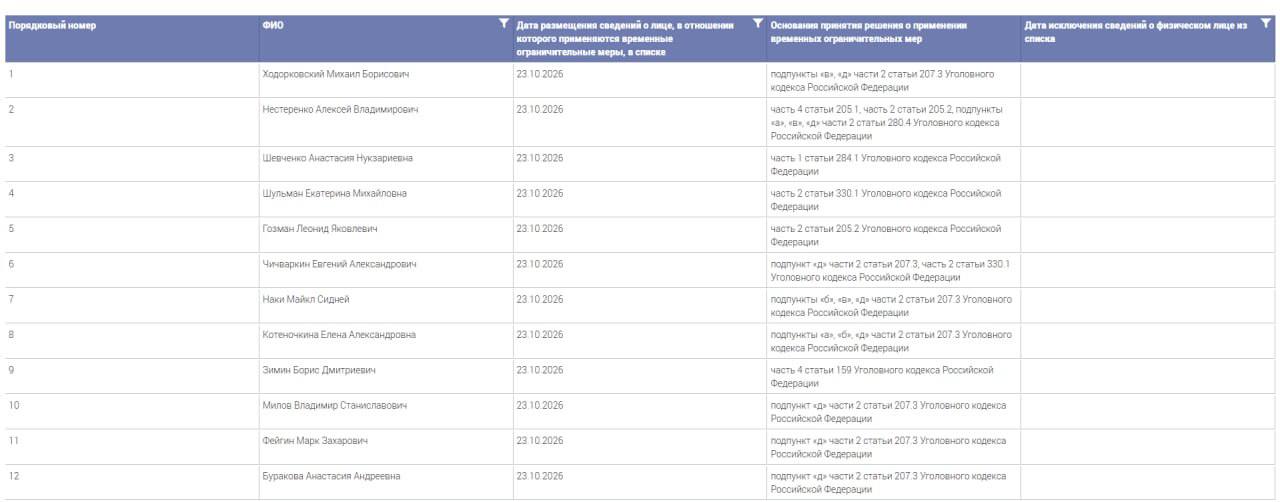 Минюст расширил список лиц с временными ограничениями