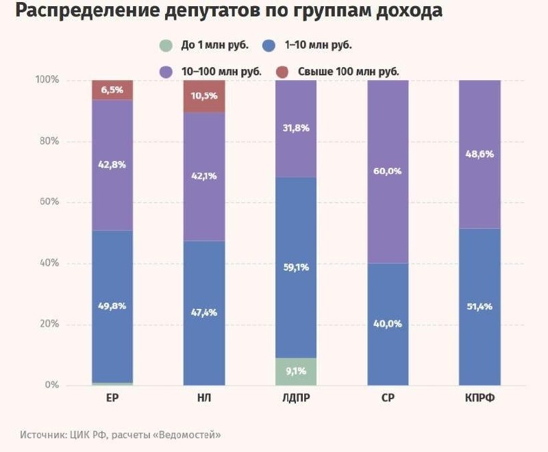 Депутаты Госдумы хранят на счетах сумму, превышающую бюджеты шести регионов